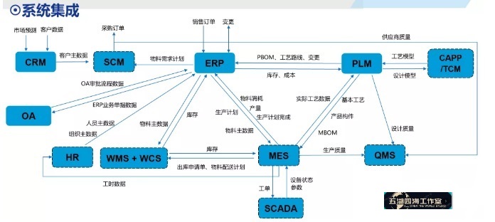 MES与ERP主流接口方式与主要交互数据项