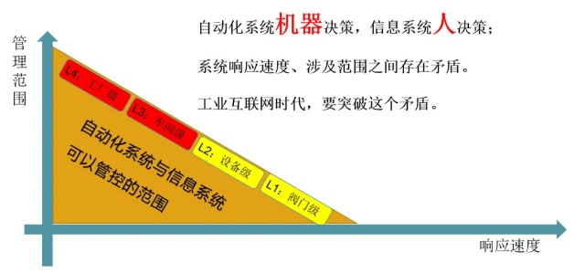 工业互联网是MES、ERP上云吗？