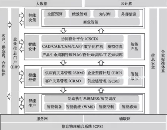 制造信息化系统（ERP、PLM、MES、WMS）架构设计与建设规划