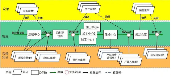 企业信息化应用技巧——图释传统的管理信息处理方法及应用