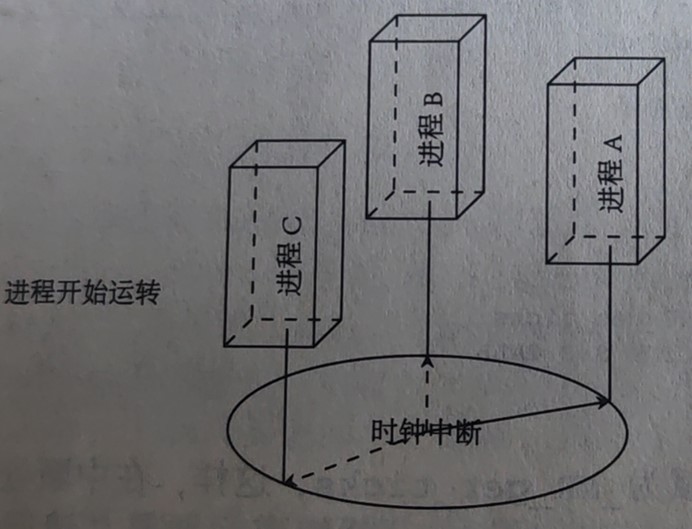 进程调度理论知识